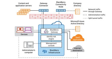 Blackberry Administrative Service
