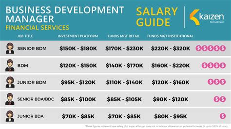 Business Manager Salary