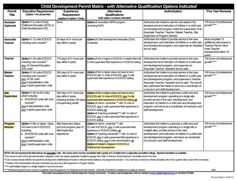 Child Development Permit