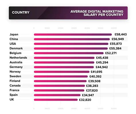 Digital Marketing Manager Salary Digital Marketing Manager Salary