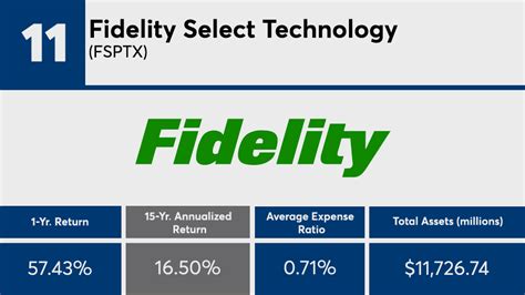 Fidelity Select Technology