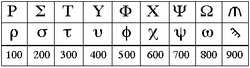 Greek Number System Greek Number System