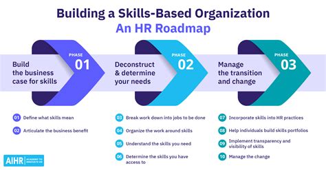 How To Build A Skills Based Organization 10 Steps For Hr How To Build A Skills Based Organization 10 Steps For Hr