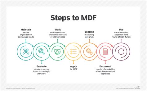 What Is Market Development Funds Mdf Definition From Whatis Com What Is Market Development Funds Mdf Definition From Whatis Com
