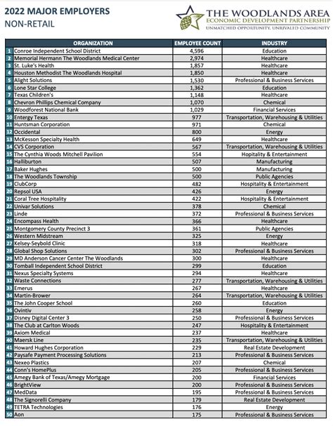 Woodlands Economic Development Employers Pdf 2025